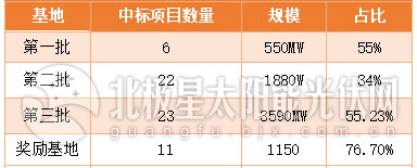 光伏新格局：國企進擊