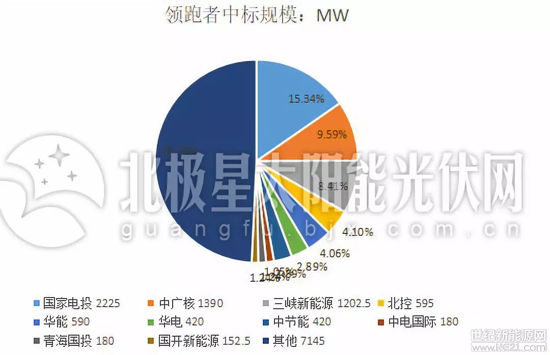 光伏新格局：國企進擊