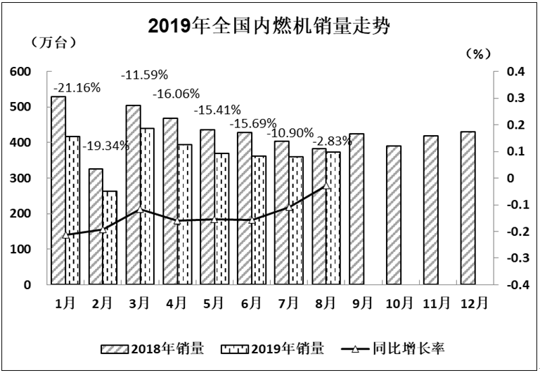 2019年8月內(nèi)燃機(jī)行業(yè)市場(chǎng)經(jīng)濟(jì)運(yùn)行綜述