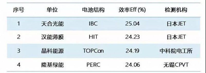 2019光伏電池片出口6.6億美元 已超去年全年