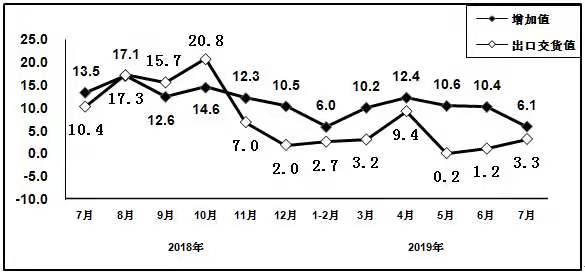 2019年1—7月我國電子信息制造業增加值同比增長9.1%