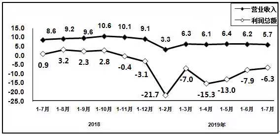 2019年1—7月我國電子信息制造業增加值同比增長9.1%