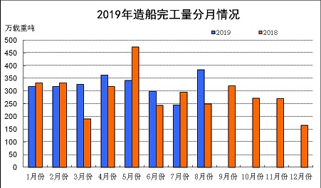 2019年1~8月船舶工業經濟運行情況