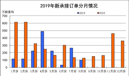 2019年1~8月船舶工業經濟運行情況