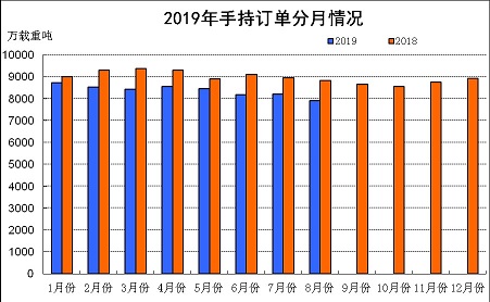 2019年1~8月船舶工業經濟運行情況