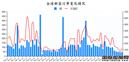 全球造船業(yè)訂單跌了一半 步入深度調整期