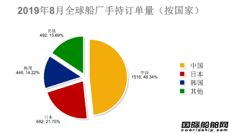 全球造船業(yè)訂單跌了一半 步入深度調整期