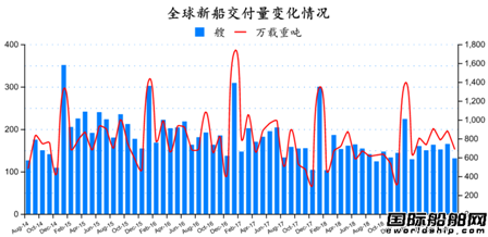 全球造船業訂單跌了一半 步入深度調整期