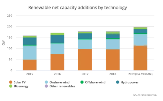 預(yù)計(jì)2019年全球光伏新增裝機(jī)將達(dá)到115GW