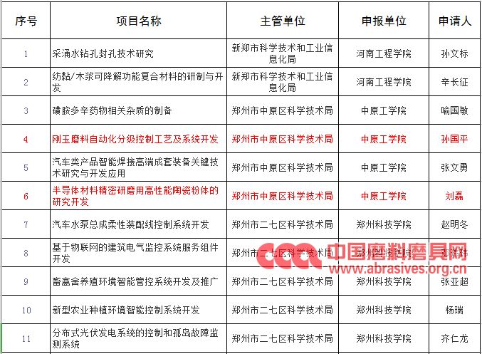 兩磨料磨具項目入圍2019年鄭州市產學研合作計劃項目清單