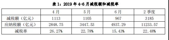 減稅給力！報(bào)告稱增值稅稅負(fù)率下降近四成