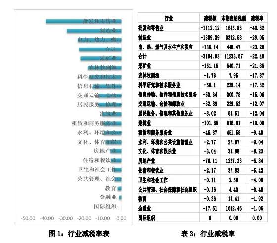 減稅給力！報告稱增值稅稅負率下降近四成