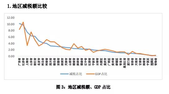 減稅給力！報告稱增值稅稅負率下降近四成