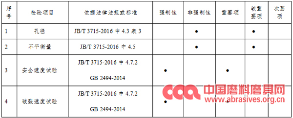 2019年度廣東省砂輪產品質量監督抽查實施細則發布