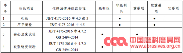 2019年度廣東省砂輪產(chǎn)品質(zhì)量監(jiān)督抽查實(shí)施細(xì)則發(fā)布