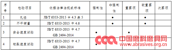 2019年度廣東省砂輪產品質量監督抽查實施細則發布