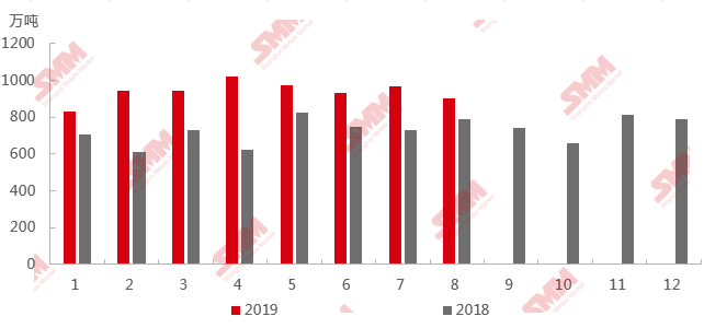 2019年8月我國進口鋁土礦904.02萬噸 環比下降6.41%