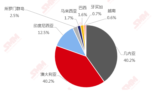 2019年8月我國進口鋁土礦904.02萬噸 環比下降6.41%