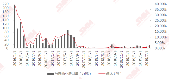 2019年8月我國進口鋁土礦904.02萬噸 環比下降6.41%