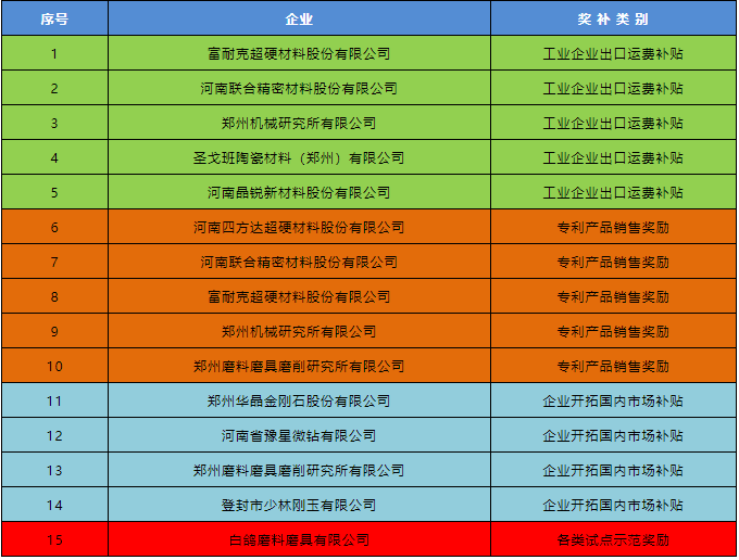 11家磨料磨具企業獲制造強市獎補資金