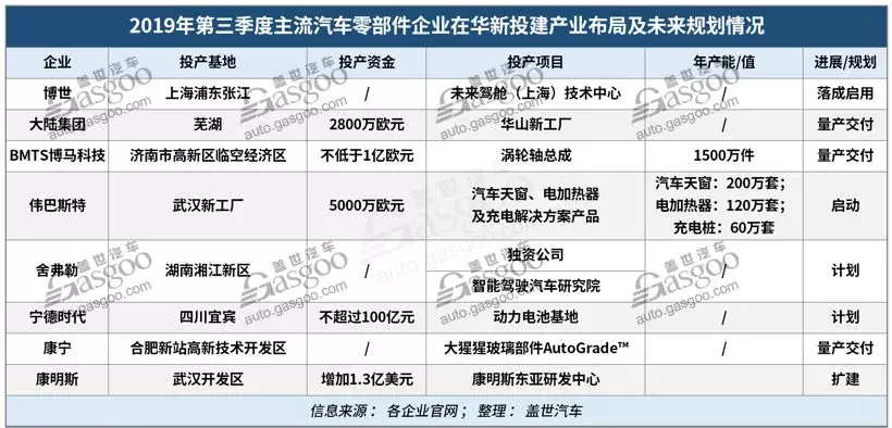 8家主流汽車零部件企業第三季度在華新投建基地及產能規劃一覽