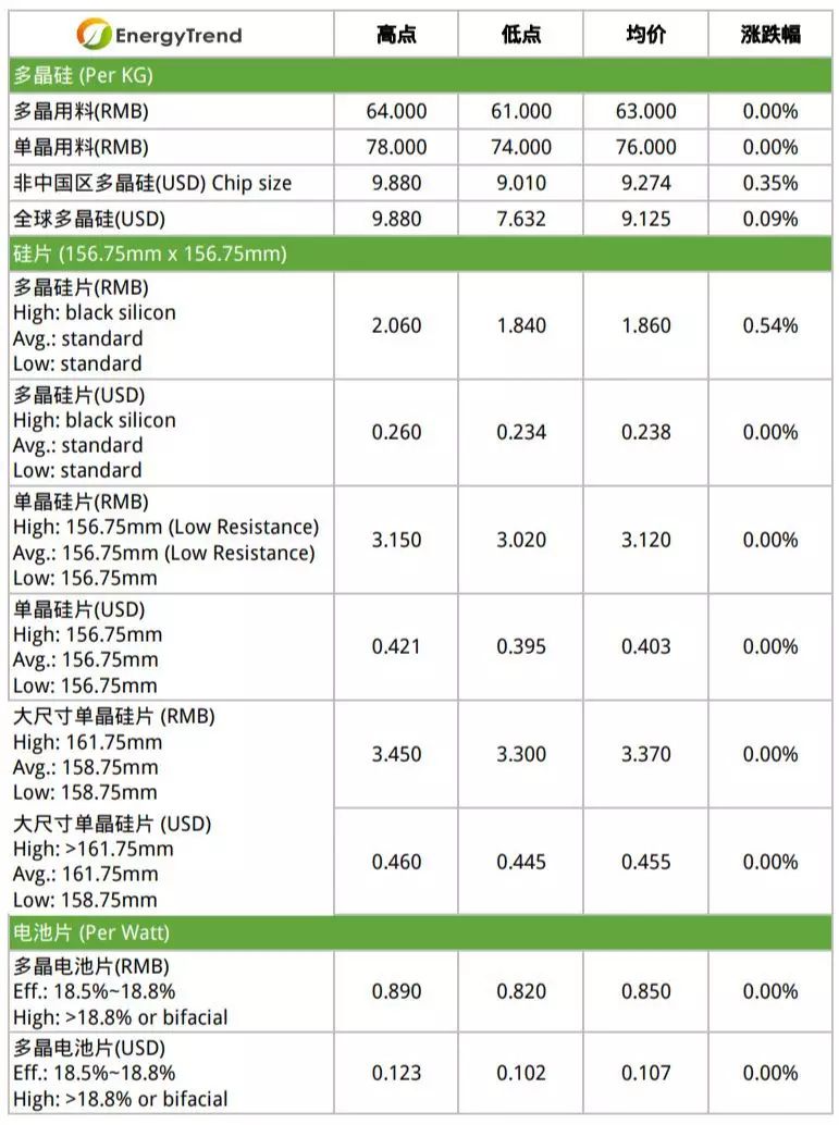 多晶硅料與多晶組件緩漲 旺季到來整體供應鏈蓄勢待發