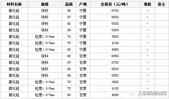 近日(10月10日）國內碳化硅市場價格匯總