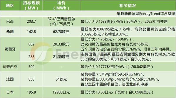 解讀2019年三季度海外光伏市場熱點