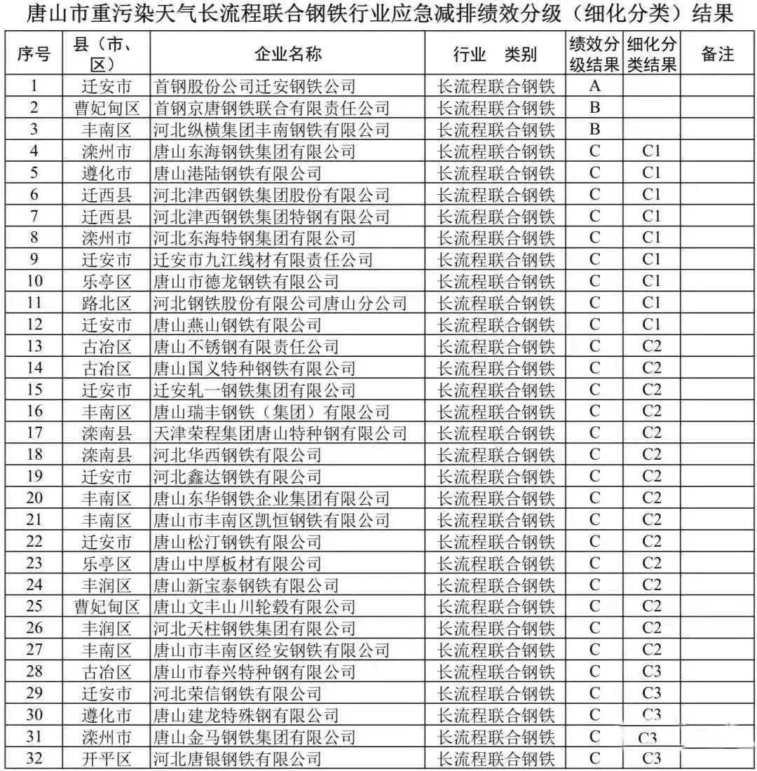 鋼鐵重地唐山29家鋼企限產(chǎn)50%