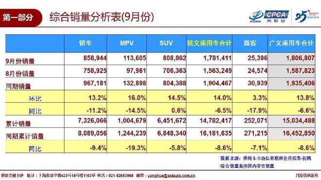 9月國(guó)內(nèi)汽車銷量同比下降6.5% 下滑趨勢(shì)放緩