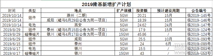 隆基再砸63億元擴10GW組件5GW電池產能