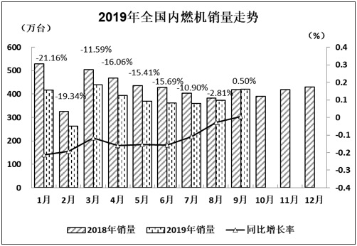 2019年9月我國內燃機行業市場經濟運行情況