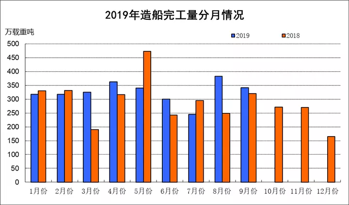 2019年前9月我國三大造船指標一增兩降