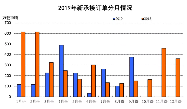 2019年前9月我國(guó)三大造船指標(biāo)一增兩降