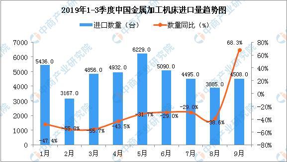 2019年9月中國金屬加工機床進口量同比增長68.3%