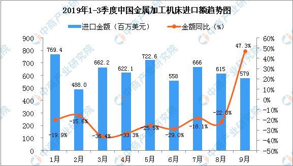 2019年9月中國金屬加工機床進口量同比增長68.3%