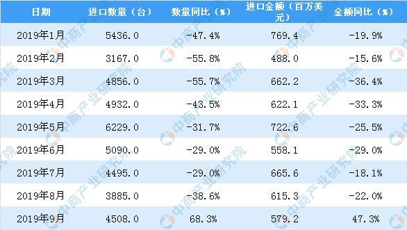 2019年9月中國金屬加工機床進口量同比增長68.3%