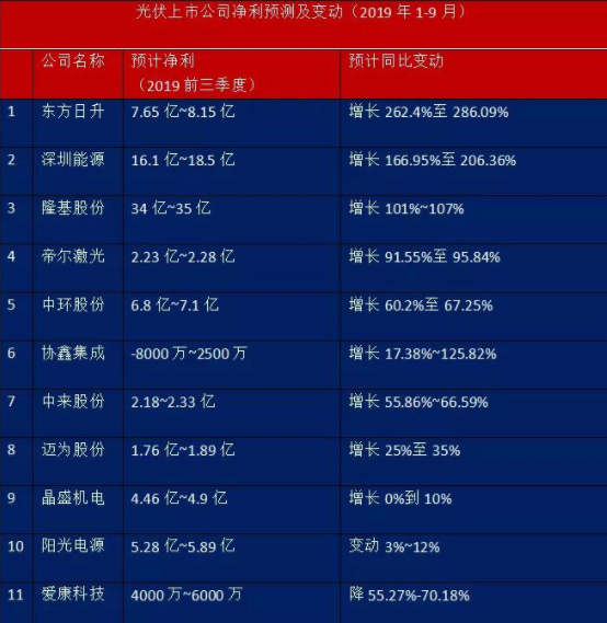 八成光伏企業(yè)前三季度盈利同比大增