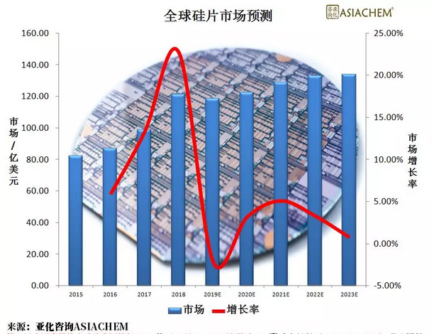 2019年中國半導體硅片企業逆勢擴張