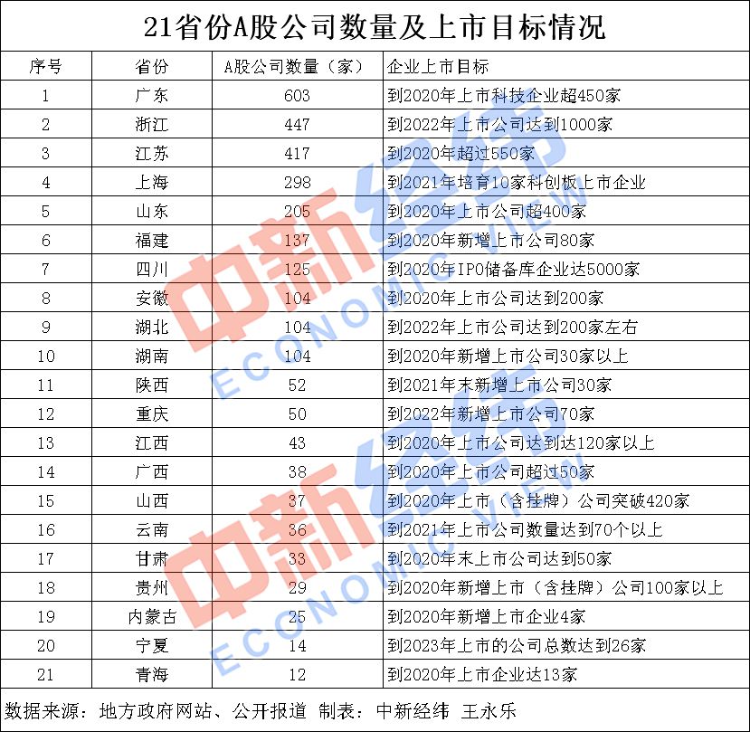 21省份制定企業(yè)上市"小目標(biāo)" 多地出臺(tái)扶持政策