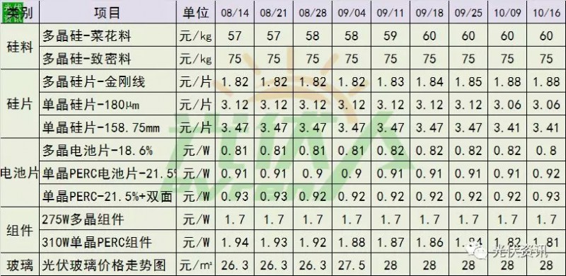 連降15周！單晶光伏組件價格持續下跌