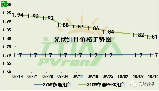 連降15周！單晶光伏組件價格持續下跌