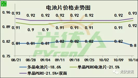 連降15周！單晶光伏組件價格持續下跌