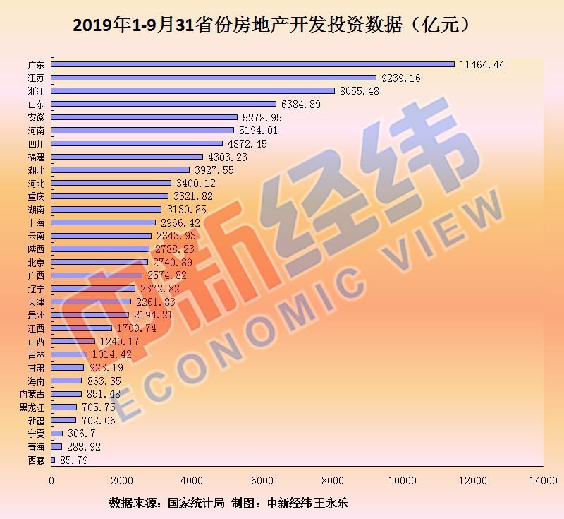 前三季度14省份房地產開發投資增速超全國