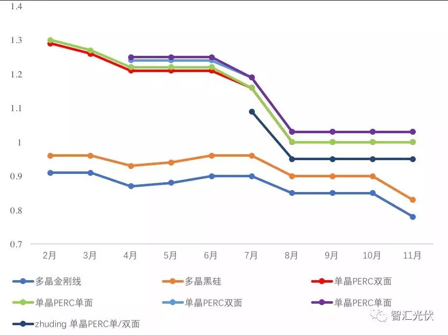 2019年下半年光伏新增市場不及預期：降價、轉型、賣電站