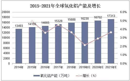 2019年中國氧化鋁行業市場現狀與發展趨勢