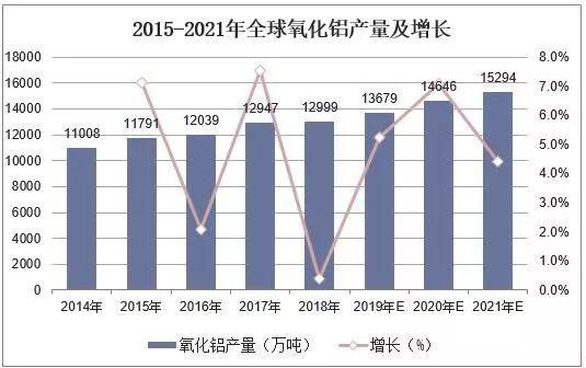 2019年中國氧化鋁行業市場現狀與發展趨勢