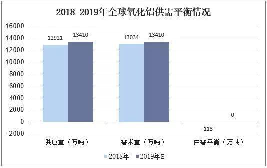 2019年中國氧化鋁行業市場現狀與發展趨勢