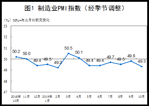 10月中國制造業生產擴張步伐放緩