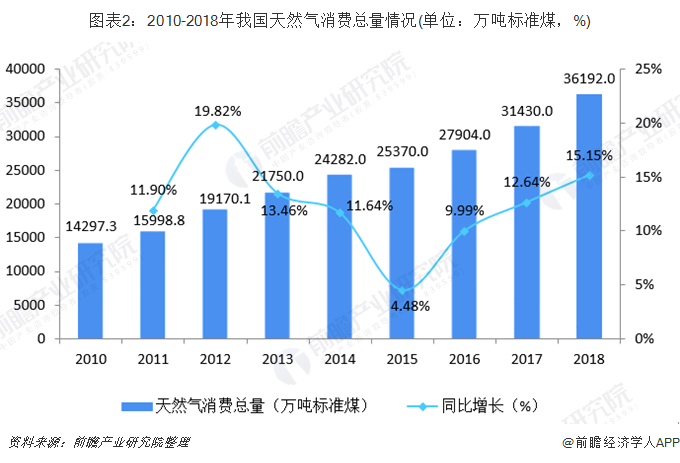 2019年中國生物天然氣行業(yè)發(fā)展現(xiàn)狀分析 